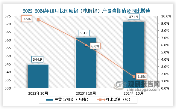 数据显示，2024年10月我国原铝（电解铝）产量当期值约为371.5万吨，同比增长1.6%，较2022年10月和2023年10月产量均有所增长。