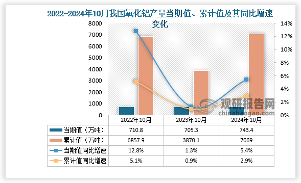 数据显示，2024年10月份我国氧化铝产量当期值约为743.4万吨，同比增长5.4%，但较2023年10月份的705.3万吨产量有所增长。累计值来看，2024年1-10月我国氧化铝产量累计约为7069万吨，同比增长2.9%。整体来看，近三年10月同期我国氧化铝产量当期值和累计值呈先降后升走势。