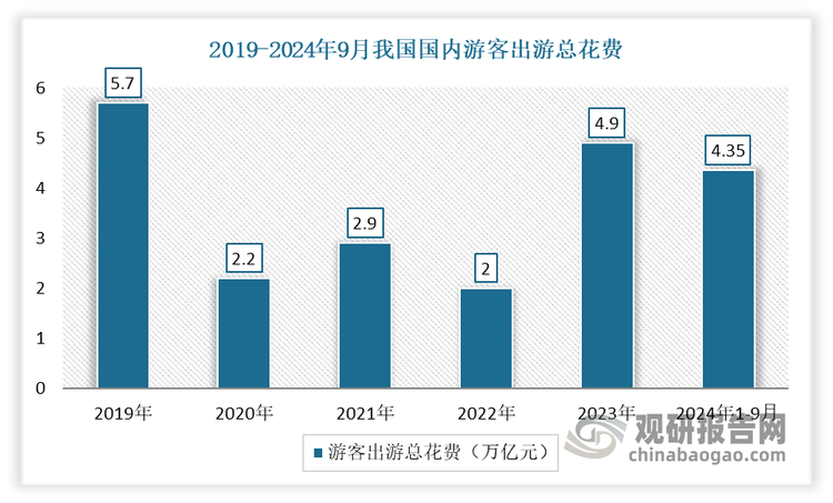 数据来源：文旅部，观研天下整理