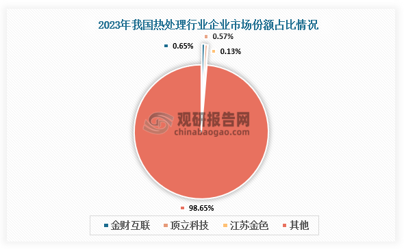 市场份额来看，2023年我国热处理行业中，金财互联市场份额约0.65%，位居行业第一；顶立科技市场份额为0.57%，位居行业第二；江苏金色市场份额约0.13%。