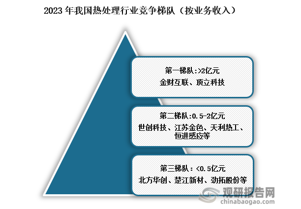 中国热处理行业竞争梯队可分为三梯队，第一梯队业务收入大于2亿元，主要有金财互联、顶立科技等进入行业较早的企业，发展较为成熟；第二梯队业务收入规模普遍集中在0.5-2亿元，主要有世创科技、江苏金色、天利热工、恒进感应等企业；第三梯队业务收入小于0.5亿元，主要有北方华创、楚江新材、劲拓股份等，热处理相关产品结构较为单一。