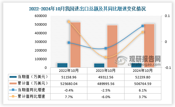 数据显示，近三年10月份同期我国进出口总额当期值和累计值均呈先降后升趋势，从我国进出口总额当期值来看，2024年10月进出总额为52239.80万美元，同比增长6.1%，均高于2022年10月和2023年10月的进出口总额；从我国进出口总额累计值来看，2024年1-10月进出口总额为506764.59万美元，同比增长3.7%，低于2022年1-10月的进出口总额，高于2023年1-10月的进出口总额。