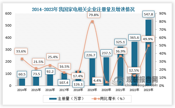 数据显示，2014-2023年，我国家电相关企业注册量逐年增加。2023年相关企业注册量已突破500万家，全年注册量为547.8万家，同比增长49.9%，创近十年注册量新高。而截至2024年12月10日，我国家电相关企业已注册481.4万家。