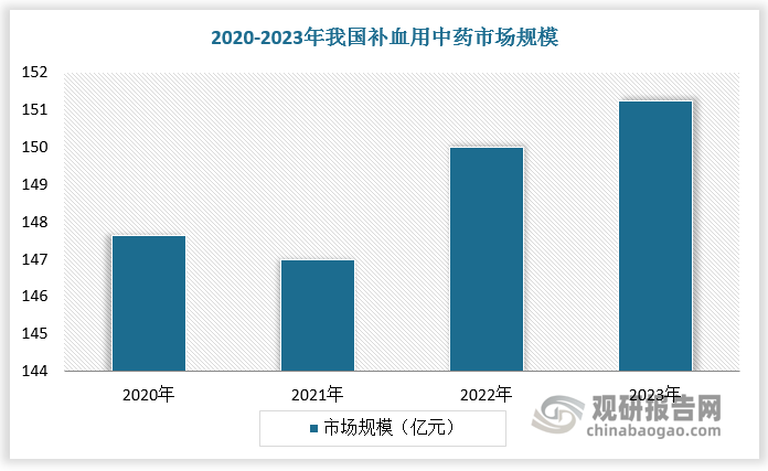 阿胶是补血用中药的重要细分品类。2020年以来我国补血用中药市场规模整体呈现稳健增长的发展态势，但受经济疲软和疫情影响，我国阿胶类产品销售额则呈现下降趋势。数据显示，2020-2023年我国补血用中药市场规模由 147.64 亿元增至151.25 亿元，阿胶类产品销售额由 103.48 亿元降至 80.72 亿元。