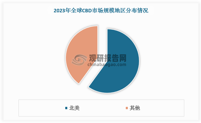 2023年全球 CBD 市场规模为 76 亿美元，由于美国和加拿大等国家放松对 CBD 产品的监管，因此北美是世界上最大的 CBD 市场，占据全球 60%的市场份额，其中 CBD 油为主要产品类型，市场份额超 30%。合法化和监管变化逐渐消除需求转化障碍，其治疗特性被不断开发，叠加投资不断涌入，预计 2033 年 CBD 规模将达到 366 亿美元，2023-2033 年的 CAGR 为 17.5%。