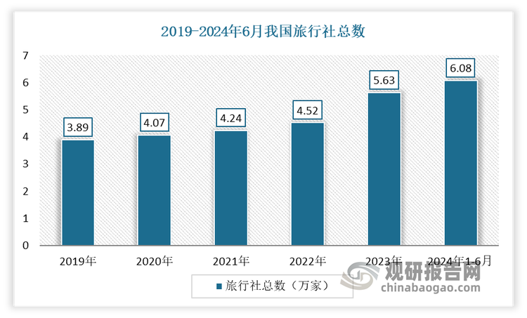 进入2023年，随着旅游市场复苏，我国旅行社供给显著，旅行社总数与从业人数大幅增长。数据显示，2023 年全国旅行社总数为5.63 万家，同比增长25%；从业人数为31.2584万人，同比增长28.54%。到截至2024年6月30日，我国旅行社总数为60833家，完成审核率为86.89%，相较2019年上半年净增23039家，这在一定程度上也使得我国旅行社行业竞争加剧，内卷严重。