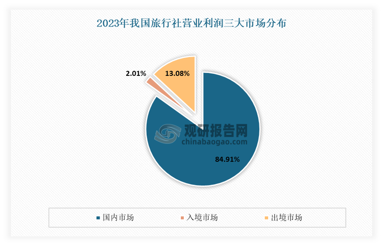 数据来源：文旅部，观研天下整理