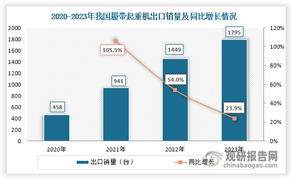 与国内低迷的需求相比，国外出口市场需求表现亮眼。具体来看，近年来随着“一带一路”基础建设的不断深化，产品国际竞争力及认可度的提升（目前“六廊六路多国多港”互联互通架构基本形成，中老铁路、雅万高铁、匈塞铁路、比雷埃夫斯港， 以及中欧班列、西部陆海新通道、郑州—卢森堡“空中丝绸之路”等大通道均已成功建设运营），我国履带起重机外需持续旺盛，再加上徐工、三一等企业积极拓展海外市场，使得履带起重机出口销量不断增长，由2020年的458台上升至2023年的1795台，年均复合增长率达到57.66%。