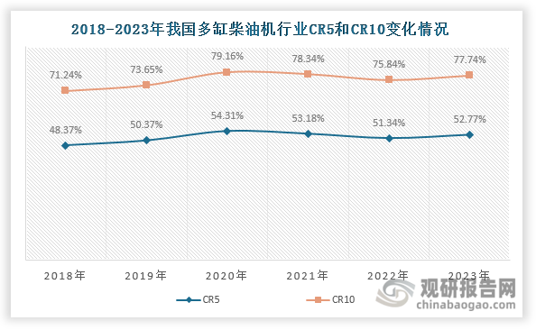 近年来，我国多缸柴油机行业集中度较高，且整体呈现上升态势，2023年CR5和CR10分别达到52.77%和77.74%。同时，我国多缸柴油机市场竞争格局由潍柴控股、玉柴集团、安徽全柴、云内动力、江铃汽车等本土企业主导，同时还有康明斯等部分外资企业参与竞争。据悉，2018-2023年我国多缸柴油机市场份额排名前五的厂商均为本土企业。其中，潍柴控股凭借着多元化的业务布局和技术实力等优势，成为我国多缸柴油机市场中的领军企业，近年来市场份额始终排名第一，2023年达到17.43%；玉柴集团则自2021年起，多缸柴油机市场份额位居国内第二，2023年达到9.05%。