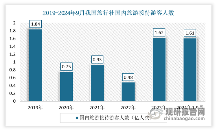 搭上旅游业顺风车，旅行社也迎来了一个小阳春。数据显示，2023年我国旅行社国内旅游接待游客人数共1.62亿人次；旅行社营业收入4442.73亿元，同比增长177.40；利润总额34.82亿元，较2022年（-58.82亿元）显著改善。2024年三季度，我国旅行社国内旅游组织13162.21万人次、34121.66万人天，接待16170.51万人次、35418.60万人天，恢复至2019年同期的88.57%。国内旅游单项服务6.26亿人次。