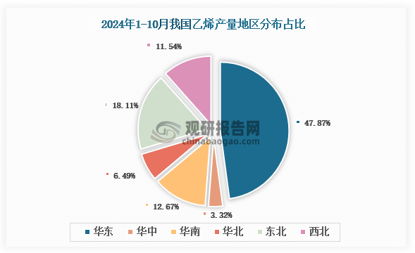 各大区产量分布来看，2024年1-10月我国乙烯产量以华东区域占比最大，约为47.87%，其次是东北区域，占比为18.11%。