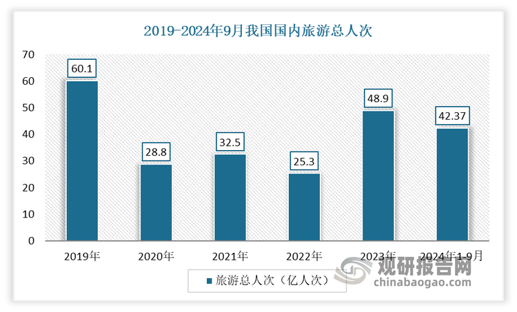 根据文化和旅游部数据，2024年前三季度，我国国内旅游总人次42.37亿，比上年同期增加5.63亿，同比增长15.3%，较上年同期增速（75.5%）放缓，恢复至2019年同期国内旅游总人次的92.2%。国内旅游收入（旅游总花费）4.35万亿元，比上年增加0.66万亿元，同比增长17.9%，较上年同期增速（114.4%）明显放缓，国内旅游总花费已超过2019年同期规模。