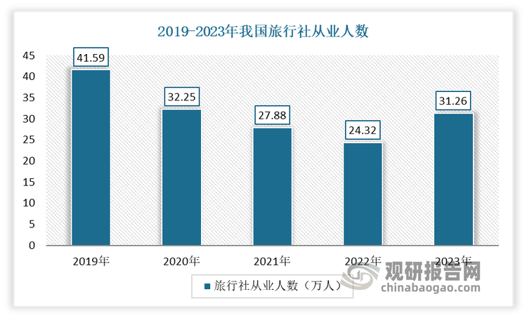 数据来源：文旅部，观研天下整理