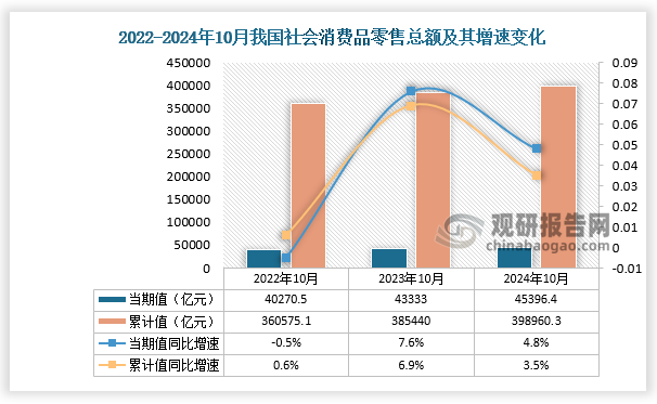 根据国家统计局数据显示，2024年10月份我国社会消费品零售总额当期值为45396.4亿元，同比增长4.8%。1-10月社会消费品零售总额累计值为398960.3亿元，同比增长3.5%。总体来看，近三年1-10月份同期我国社会消费品零售总额当期值呈及累计值呈增长走势。