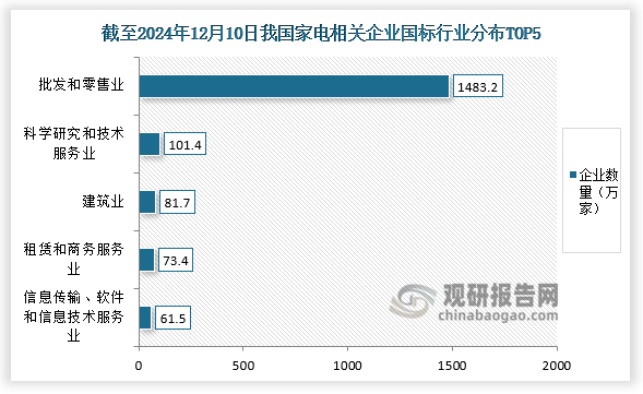 行业分布上，我国家电相关企业高度集中批发和零售业，有1483.2万家，占比75.4%；归属科学研究和技术服务业的企业有101.4万家。