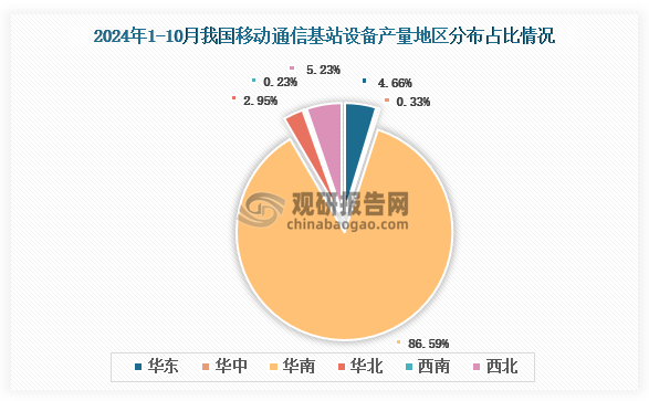 各大区产量分布来看，2024年1-10月我国移动通信基站设备产量以华东区域占比最大，约为86.59%，其次是西北区域，占比为5.23%。