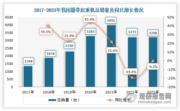 2017-2021年，在基建投资长效拉动下，同时叠加设备更新换代需求增长、出口市场向好等因素带动，我国履带起重机总销量持续攀升，由1348台上升至3991台，年均复合增长率达到31.17%；但近几年受到国内经济下行，房地产楼盘建设减少以及城市基础设施建设和城市更新速度相对放缓等因素影响，履带起重机内需减少，在2022年，我国履带起重机销量出现下降，约3215台，同比下降19.4%；2023年其销量下降态势延续，但下降幅度已大幅减缓，同比微降0.2%。