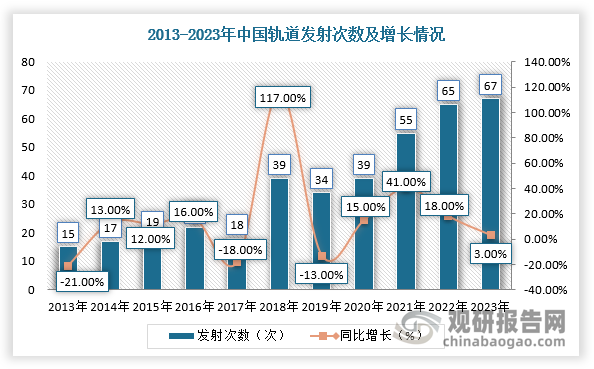 火箭发射市场的激增与火箭发射频率大幅上升息息相关。根据数据，2023年，我国运载火箭发射67次，且每年仍在持续创新高。根据《中国航天科技活动蓝皮书（2023年）》，2024年我国全年预计实施100次左右发射任务，截止2024年11月30日完成发射58次。