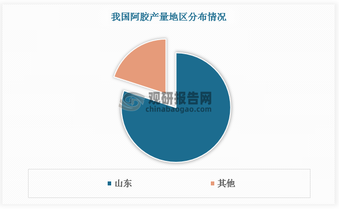 我国阿胶产业具有明显的集中性。从地域看，山东、河南、河北、四川等省份是阿胶的主要产区，其中山东省尤为突出，是我国阿胶生产第一大省，其阿胶产量约占全国阿胶总产量的80%。