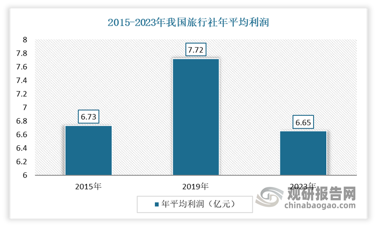 数据来源：文旅部，观研天下整理