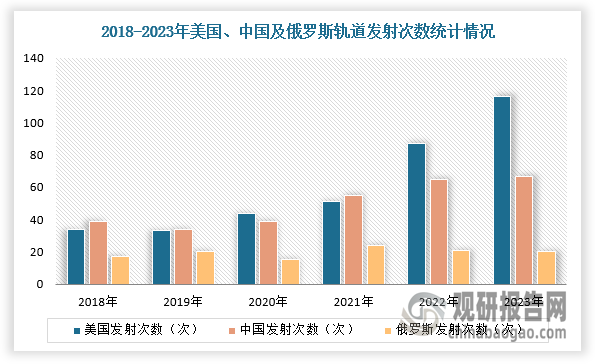 从区域分布来看，美国、中国、俄罗斯占据全球发射前三名。其中，美国轨道发射次数从2017年的30次增加到2023年的116次；中国轨道发射次数在2023年67次，俄罗斯达到20次。