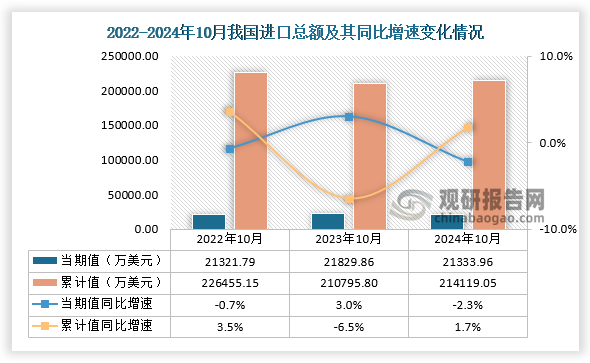 进口方面，2024年10月我国进口总额当期值为21333.96万美元，同比下降2.3%，高于2022年10月的进口总额，低于2023年10月的进口总额；2024年1-10月进口总额累计值约为214119.05万美元，同比增长为1.7%。 