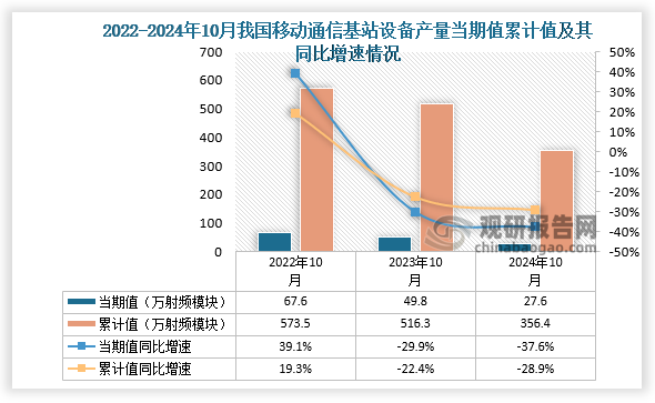 数据显示，2024年10月份我国移动通信基站设备产量当期值约为27.6万射频模块，同比下降37.6%，均低于前两年同期产量。累计值来看，2024年1-10月我国移动通信基站设备产量累计约为356.4万射频模块，同比下降28.9%。整体来看，近三年同期我国移动通信基站设备产量累计值呈下降走势。