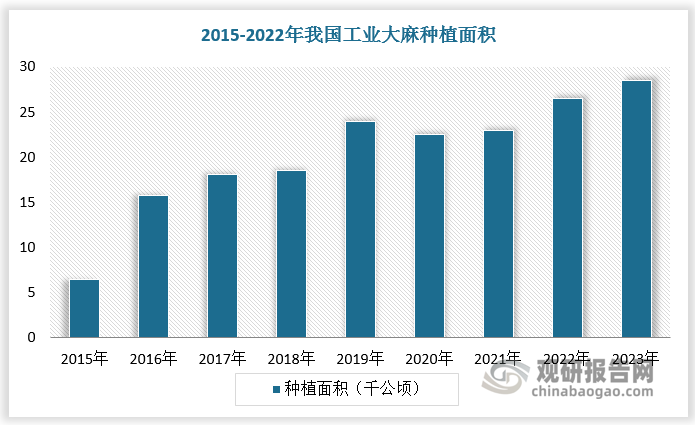 我国工业大麻种植面积相对较小且分布集中。由于我国工业大麻种植审批程序严格，需要接受公安机关的审查之后才有机会获得工业大麻的种植许可证，准入门槛较高，使得国内种植面积较小。根据数据，截至2022年我国工业大麻种植面积约为26.5千公顷。