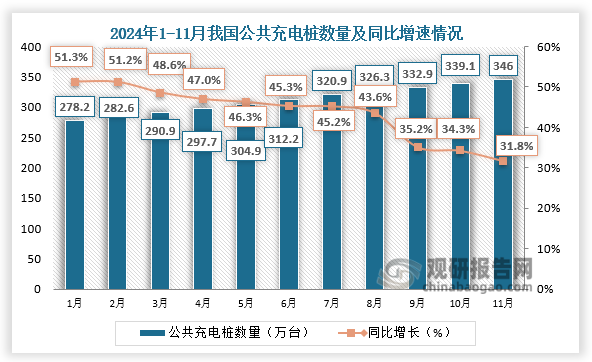 公共充电桩数量来看，2024年1-11月数量均实现同比增长，具体来看，11月我国公共充电桩数量346万台，环比增加6.9万台，同比增长31.8%。其中直流充电桩157.5万台、交流充电桩188.5万台。