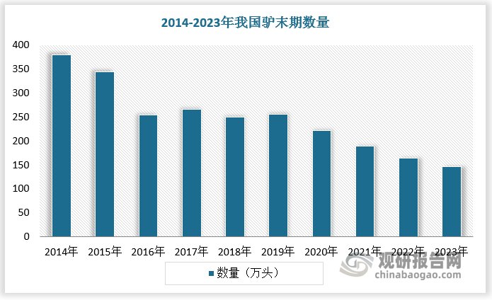 上游驴养殖是阿胶产业链的起点，原料驴皮的供应直接影响到阿胶的生产成本和市场供应稳定性。近年来国内驴存栏量减少使得驴皮供应量下降，驴皮价格随之走高，导致阿胶生产成本增加，影响市场价格和市场需求量。根据数据，2014年我国驴末期数量超350万头，至2023年我国驴末期数量降至146万头。