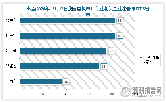 我国虚拟电厂参与企业较少，根据企查查数据显示，截至2024年12月13日我国虚拟电池行业相关企业注册量为655家，其中相关企业注册量前五的省市分别为广东省、北京市、江苏省、浙江省、上海市；企业注册量分别为83家、83家、75家、69家、36家；占比分别为12.67%、12.67%、11.45%、10.53%、5.50%。