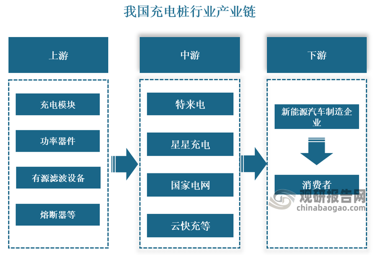 产业链来看，充电桩行业产业链上游为充电桩核心零部件的生产，主要包括充电模块、功率器件、有源滤波设备、熔断器、充电枪、接触器等，中游主要为整桩组装生产企业和整桩运营企业，主要企业为特来电、星星充电、国家电网、云快充等；下游为新能源汽车制造企业和消费者。