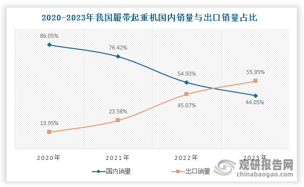 此外，近年来我国履带起重机出口销量占总销量的比重不断上升，由2020年的不足15%大幅上升至2023年的55.95%，已超越国内销量占比。