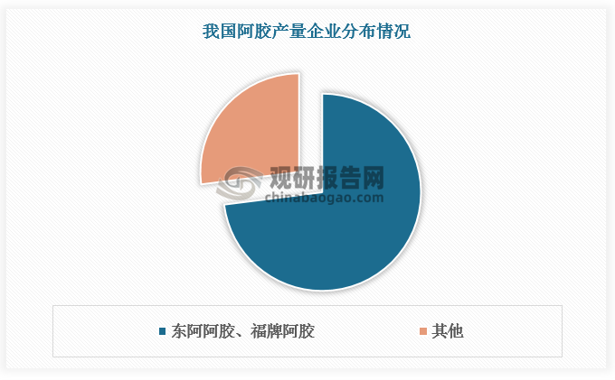 从企业看，阿胶作为传统中药材，其品牌对消费者的影响较大。国内两大品牌--东阿阿胶、福牌阿胶通过长期的市场营销和品牌建设，已经建立了较高的品牌知名度和美誉度，为阿胶行业领军企业，两者合计产量占比超70%。