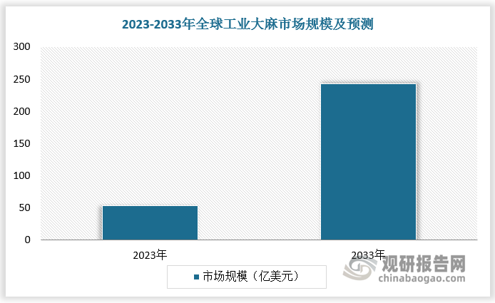 美洲部分地区和欧盟大多数成员国已基本实现工业大麻的合法化，叠加亚洲部分国家工业大麻发展较为迅速，全球工业大麻市场价值将不断扩大。根据数据，2023 年全球工业大麻（不包含 CBD）市场规模为53.8 亿美元，预计2033年全球工业大麻（不包含 CBD）市场规模达243亿美元，2023-2033年全球工业大麻市场规模CAGR 为 16.27%