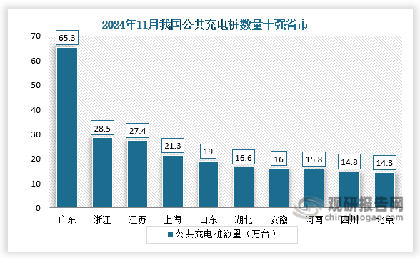 地区建设看，2024年11月，公共充电基础设施省、区、市运行情况，广东、浙江、江苏、上海、山东、湖北、安徽、河南、四川、北京TOP10地区建设的公共充电桩占比达69.1%。