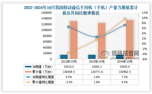 数据显示，2024年10月份我国移动通信手持机（手机）产量当期值约为15435.4万台，同比增长7.2%，均高于前两年同期产量。累计值来看，2024年1-10月我国移动通信手持机（手机）产量累计约为133942.5万台，同比增长9.5%。整体来看，近三年同期我国移动通信手持机（手机）产量累计值呈先降后升走势。