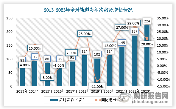 2013-2023年，全球航天发射活跃度不断提升，并且在2018年进入加速发展阶段，轨道发射次数从2013年的81次提升到2018年的114次，在2023年达到224次。从市场规模增长来看，全球发射收入规模从2020年的53亿美元提升到2023年的72亿美元，增长了36%。