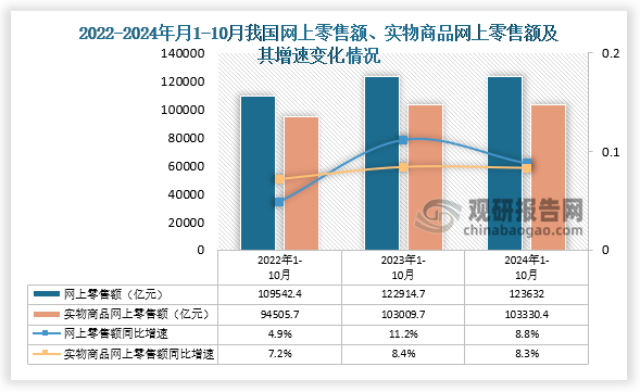 网上零售额来看，数据显示，近三年1-10月同期我国网上零售额及实物商品网上零售额累计值呈增长走势，2024年1-10月我国网上零售额累计值为123632亿元，同比增长8.8%。实物商品网上零售额方面，2024年1-10月其累计值为1033330.4亿元，同比增长8.3%。