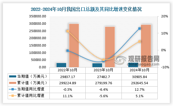 出口方面，2024年10月我国出口总额当期值为30905.84万美元，同比增长12.7%，高于前两年同期出口总额；累计值来看，2024年1-10月出口总额累计值约为292645.54万美元，同比增长5.1%。 