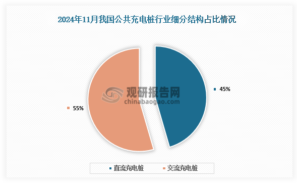 占比来看，直流充电桩157.5万台，占我国公共充电桩45.5%；交流充电桩188.5万台，占我国公共充电桩54.5%。