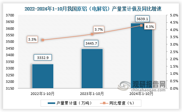 累计值来看，2024年1-10月我国原铝（电解铝）产量累计约为3639.1万吨，同比增长4.3%。整体来看，近三年10月同期我国原铝（电解铝）产量当期值和累计值均呈增长走势。