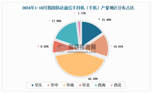 各大区产量分布来看，2024年1-10月我国移动通信手持机（手机）产量以华南区域占比最大，约为42.29%，其次是西南区域，占比为17.86%。