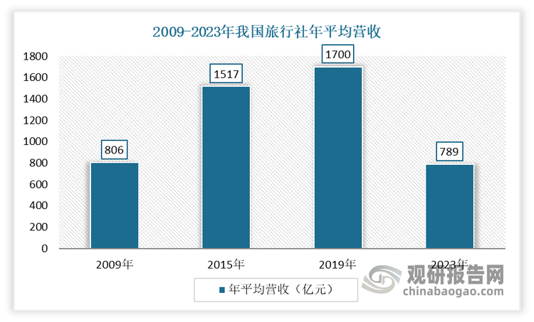 由于市场主体的大幅度增多，近年来旅行社利润大幅缩水。有数据2019-2023年我国旅行社年平均营收从1700万元降到了789万元，跌回2009年的水平；年平均利润从7.72万元降到了6.65万元，跌破2015年的水平。也就是说2023年旅行社月均利润5538元。这是因为旅游行业由于行业机构不合理导致无序竞争。其次是盈利能力，旅行社毛利率大概5%-8%之间，这是非常低的。