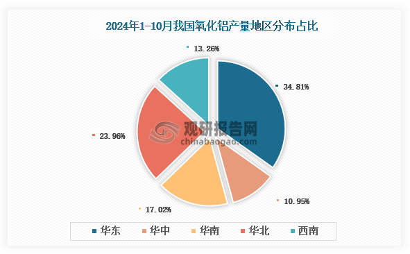 各大区产量分布来看，2024年1-10月我国氧化铝产量以华东区域占比最大，约为34.81%，其次是华北区域，占比为23.96%。