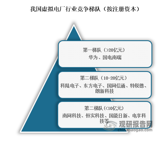 从行业竞争梯队来看，位于行业第一梯队的企业为华为、国电南瑞，注册资本在20亿元以上；位于行业第二梯队的企业为科陆电子、东方电子、国网信通、特锐德、朗新科技，注册资本在10亿元到20亿元之间；位于行业第三梯队的企业为南网科技、恒实科技、国能日新、电享科技等，注册资本在10亿元以下。