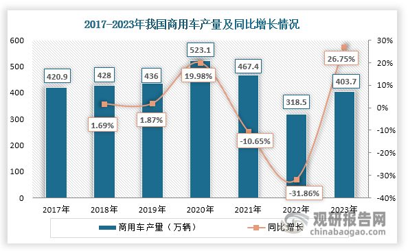 ‌商用车是在设计和技术特征上用于运送人员和货物的汽车‌，包括客车、货车、半挂牵引车、客车非完整车辆和货车非完整车辆。数据显示，2018年-2020年，受国3汽车淘汰、新基建投资、老旧车更新等因素的拉动，我国商用车产量逐年递增，2020年达到523.1万辆，同比增长19.98%；其后，随着老旧车更新趋于尾声、基建投资放缓，我国商用车产量逐渐回落，2022大幅减少至318.5万辆，同比下降31.86%；不过，随着市场需求逐步回暖，在2023年其产量大幅回升，达到403.7万辆，同比增长26.75%，对多缸柴油机需求也在回升。