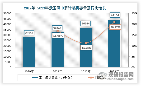 当前，尽管国内履带起重机需求减少，但随着能源结构调整和 “双碳”战略目标提出和实施，风电、核电行业发展加快，风电和核电吊装作业需求增加，而这也将为履带起重机行业带来新的发展机遇。目前，中联重科、三一、徐工等企业已推出适应风电和核电吊装作业需求的履带起重机产品，以满足新兴市场需要。截至2023年底，我国风电累计装机容量达到44134万千瓦，同比增长20.77%；在运核电机组55台，总装机容量为57吉瓦，核准及在建核电机组36台，总装机容量为44吉瓦。预计在《2030年前碳达峰行动方案》《“十四五”可再生能源发展规划》等利好政策推动下，我国风电、核电建设将不断推进，叠加履带起重机在风电、核电应用加深，同时伴随着新型城镇化进程推进、基建投资长效拉动、设备更新换代需求增长等因素推动，预计未来我国履带起重机内需有望回升。