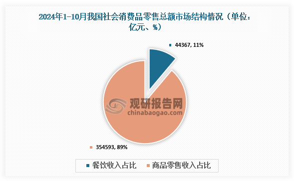 社会消费零售总额市场结构来看，2024年1-10月我国社会消费品零售总额累计值为398960亿元，其中餐饮收入累计值44367亿元，占总额的11 %；商品零售收入累计值为354593亿元，占总额的89%。