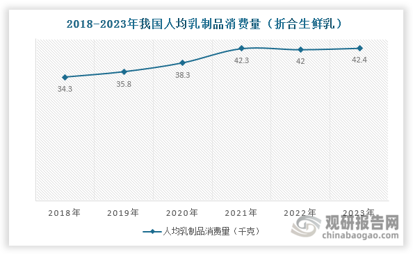 近年來，隨著人們生活水平提高和國民健康意識日益普及，我國人均乳制品消費量整體上升，由2018年的34.3千克增長至2023年的42.4千克。不過，對比全球市場來看，我國人均乳制品消費量仍然偏低，2023年僅為全球平均水平的1/3，仍存在較大差距。由此可見，我國乳制品消費量仍有較大增長空間，行業(yè)的發(fā)展?jié)摿σ廊惠^大。未來，隨著消費者觀念的轉(zhuǎn)變及乳制品消費習(xí)慣的培養(yǎng)，我國人均乳制品消費量預(yù)計將進(jìn)一步上升，消費市場潛能也將進(jìn)一步釋放。